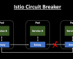 Istio Circuit Breaker