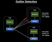 Istio Outlier Detection